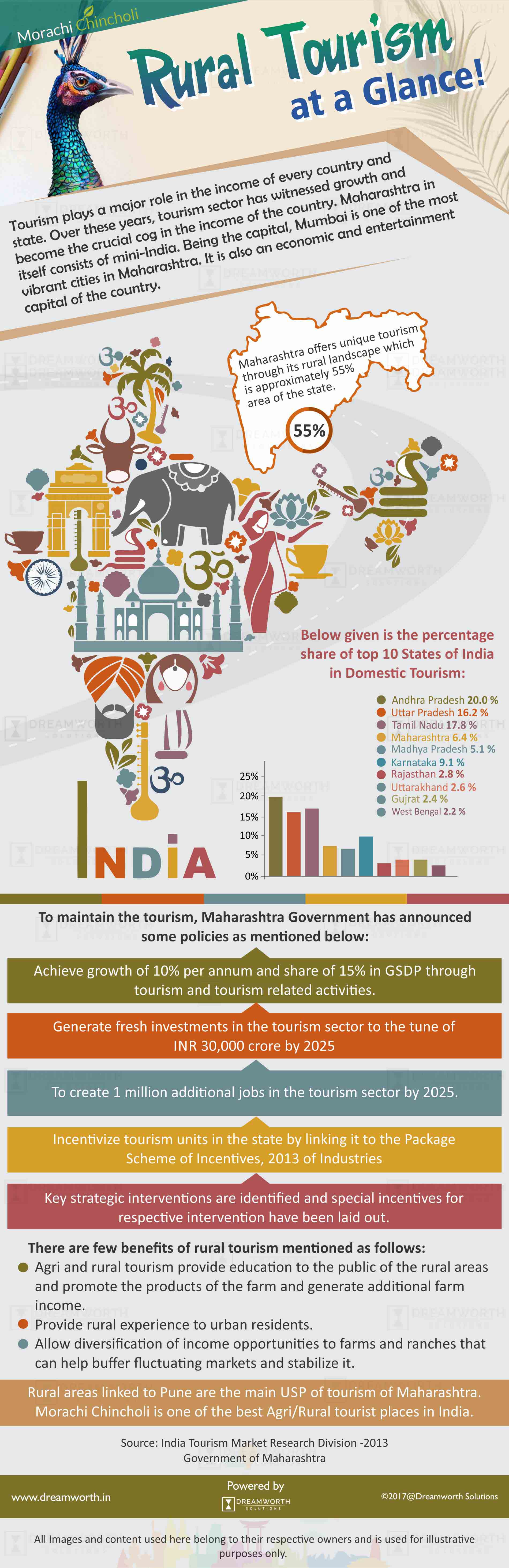 Morachi chincholi is the peacock sanctury near Pune